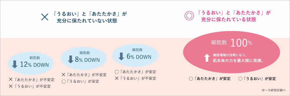 「うるおい」と「あたたかさ」が充分に保たれていない状態と「うるおい」と「あたたかさ」が充分に保たれている状態