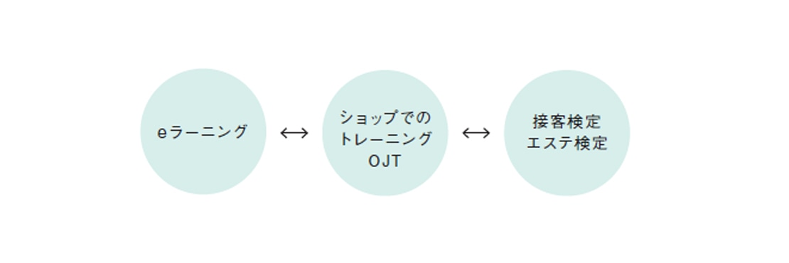 eラーニング(オンライン)システム