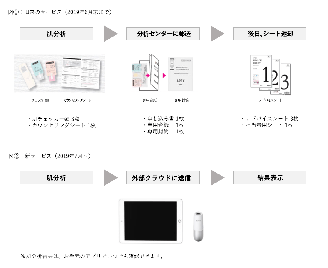 旧来のサービスと新サービスの内容