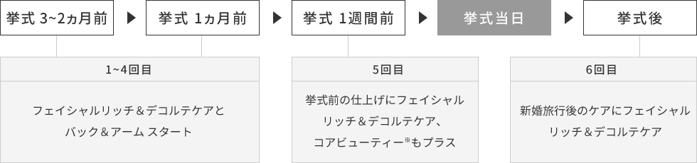 挙式 3~2ヵ月前 -> 挙式1ヵ月前（1~4回目：デコルテ＆フェイシャルケアとバック＆アーム スタート） -> 挙式 1週間前（5回目：挙式前の仕上げにデコルテ＆フェイシャルケア、フット＆レッグもプラス） -> 挙式当日 -> 挙式後（6回目：新婚旅行後のケアにデコルテ＆フェイシャルケア）