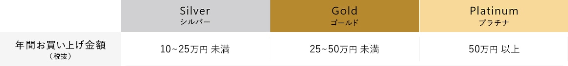 マイル・クラス制度