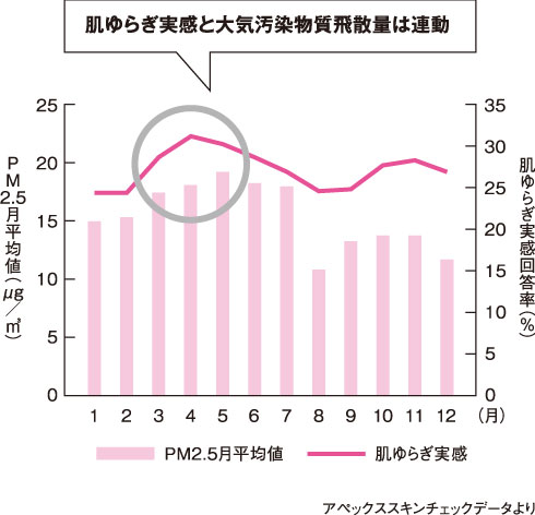 マイクロダスト®が多い春は肌ゆらぎを感じる人が増加。