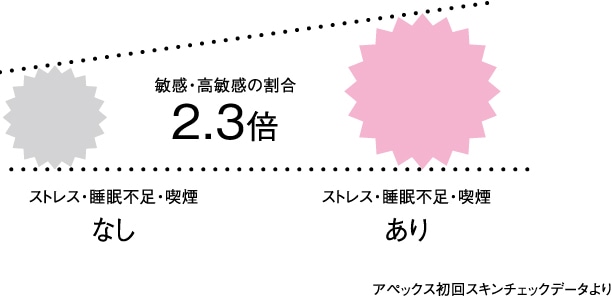 ストレスや睡眠不足の人は、約2.3倍も、敏感・高敏感に傾きやすい状態。