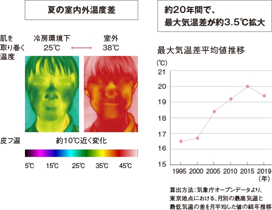 温度差