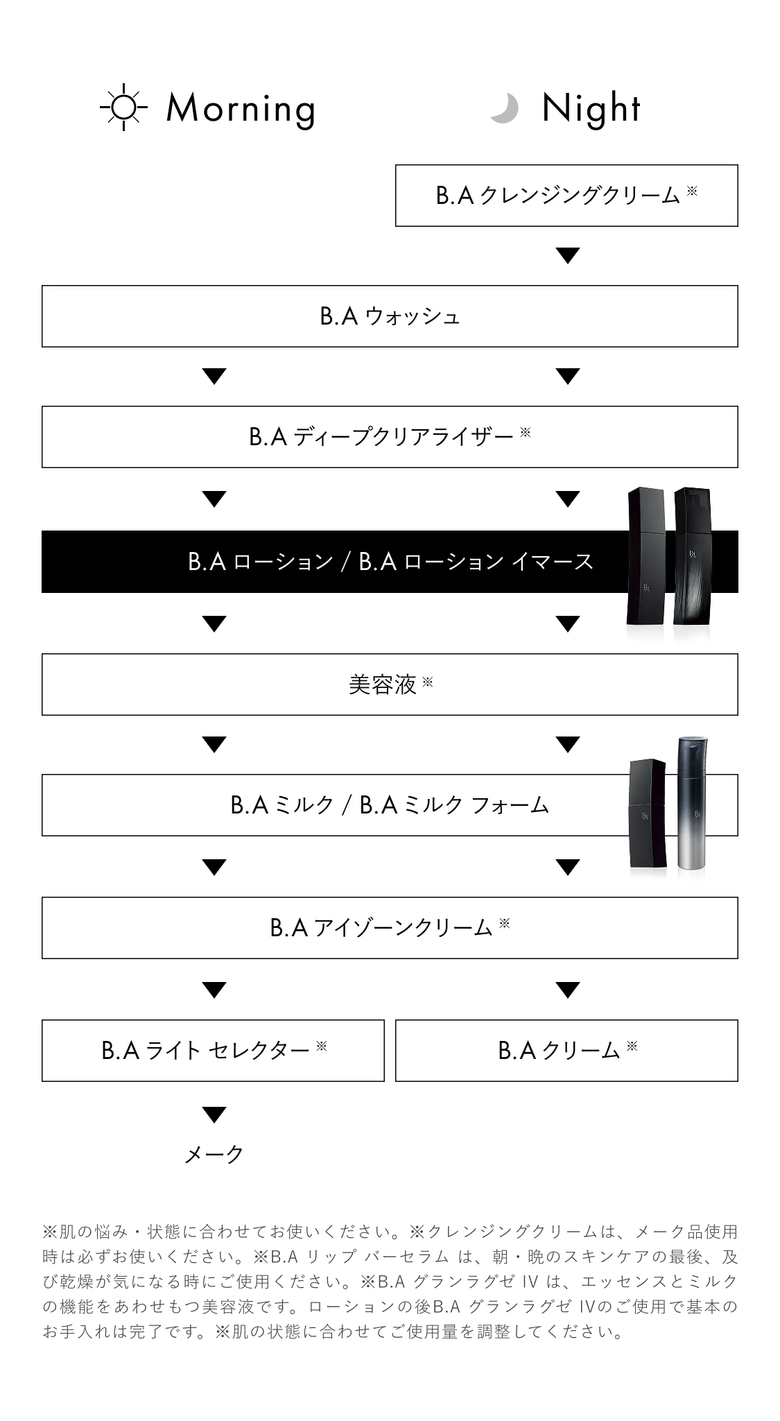 夜のスキンケアステップを示す図。B.Aクレンジングクリーム → B.Aウォッシュ → B.Aディープクリアライザー → B.Aローション／イマース → 美容液 → B.Aミルク／ミルクフォーム → B.Aアイゾーンクリーム → 最後にB.AライトセレクターまたはB.Aクリームの順で使用する。