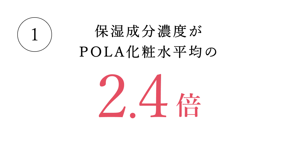 保湿成分濃度がPOLA化粧水平均の2.4倍
