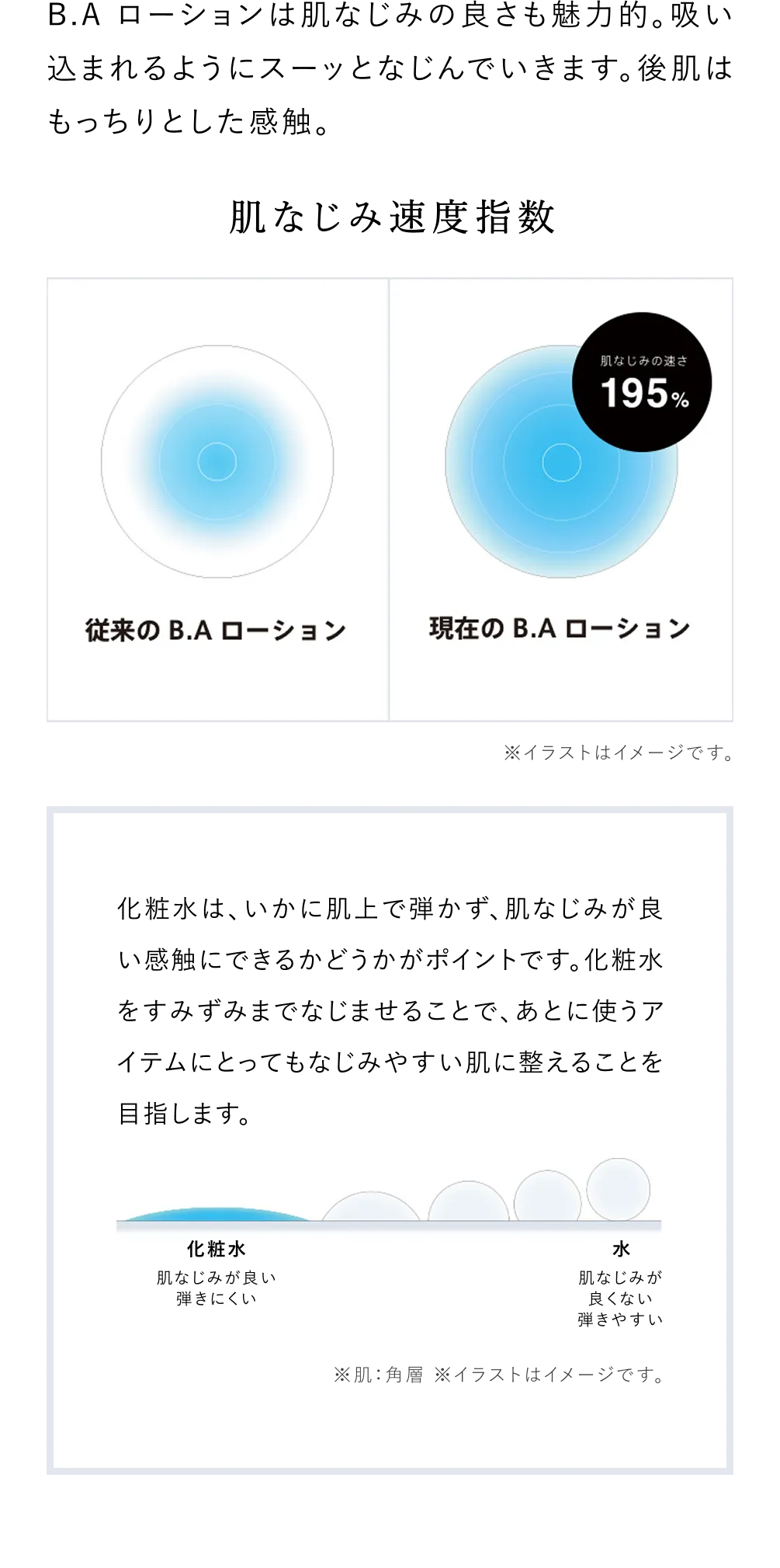 従来のB.Aローションと現在のB.Aローションの比較図。肌なじみの速さが195%に向上。化粧水は肌なじみが良く弾きにくいが、水は肌なじみが良くなく弾きやすい。