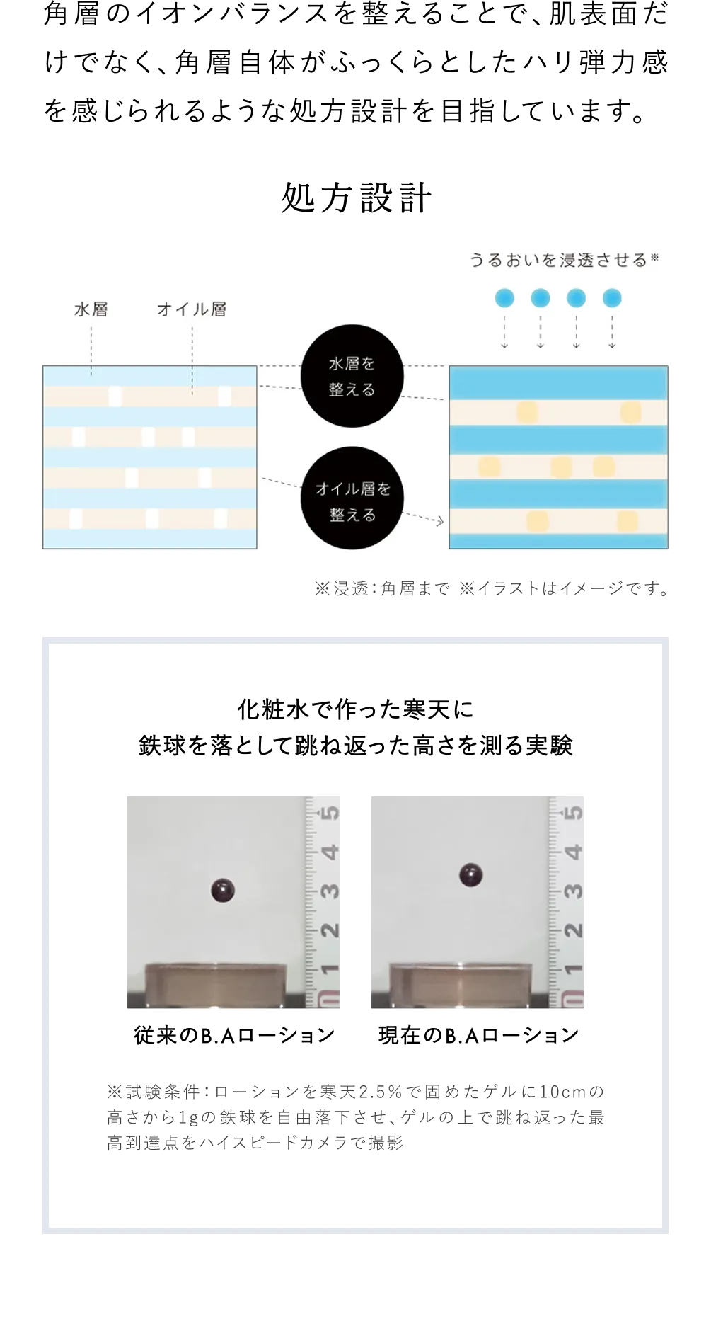 左は水層とオイル層が整っていない図、中央は整える過程、右は整った層にうるおいが浸透する図。下部には、2つの液体表面に同じ水滴を落とした実験写真があり、水滴の沈み方の違いを比較している