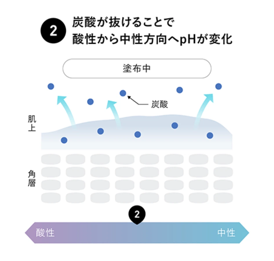 2 炭酸が抜けることで酸性から中性方向へpHが変化