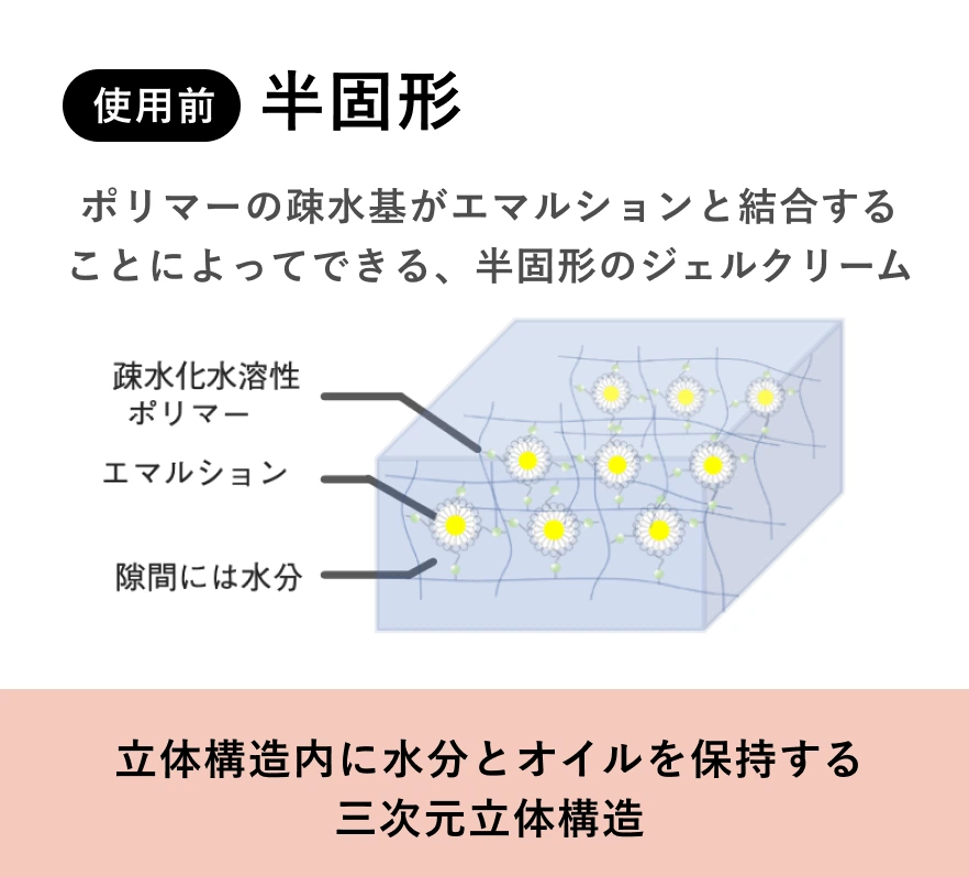使用前　半固形 ポリマーの疎水基がエマルションと結合することによってできる、 半固形のジェルクリーム