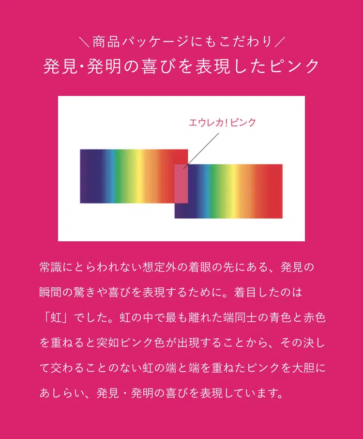 ＼商品パッケージにもこだわり／発見・発明の喜びを表現したピンク
      常識にとらわれない想定外の着眼の先にある、発見の瞬間の
      驚きや喜びを表現するために。着目したのは「虹」でした。
      虹の中で最も離れた端同士の青色と赤色を重ねると
      突如ピンク色が出現することから、その決して交わることのない
      虹の端と端を重ねたピンクを大胆にあしらい、発見・発明の喜びを表現しています。