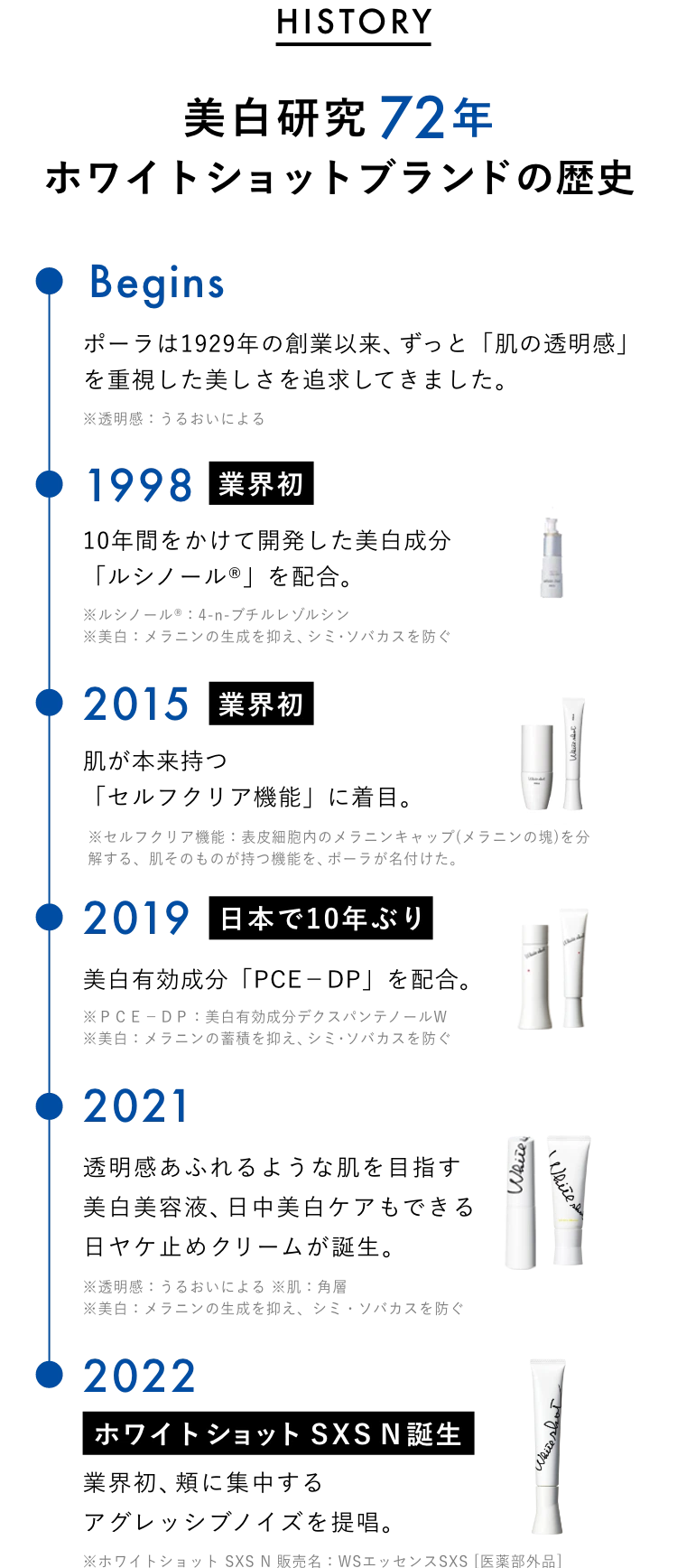 HISTORY 美白と向き合って72年 ホワイトショットブランドの歴史