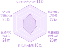 兵庫県の美肌グラフ