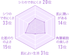 三重県の美肌グラフ