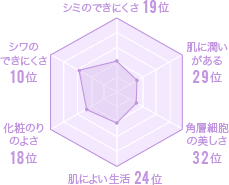 富山県の美肌グラフ