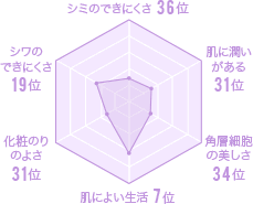 埼玉県の美肌グラフ