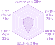 神奈川県の美肌グラフ