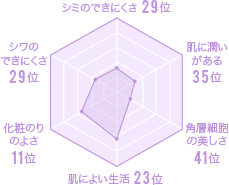 長野県の美肌グラフ