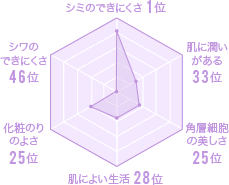 京都府の美肌グラフ