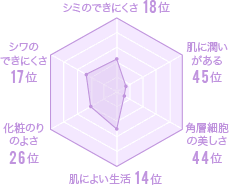 新潟県の美肌グラフ