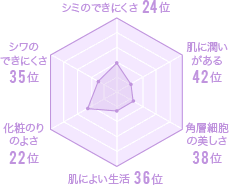 大分県の美肌グラフ