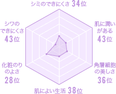 広島県の美肌グラフ