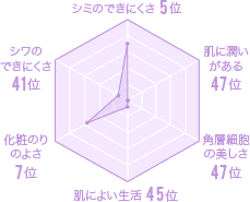 福井県の美肌グラフ