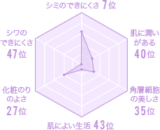 滋賀県の美肌グラフ