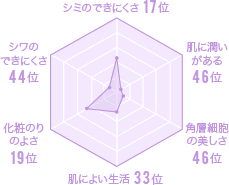 群馬県の美肌グラフ