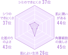 茨城県の美肌グラフ