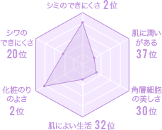 秋田県の美肌グラフ