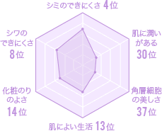 山形県の美肌グラフ