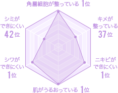角層細胞が整っている1位 キメが整っている37位 ニキビができにくい1位 肌がうるおっている1位 シワができにくい1位 シミができにくい42位