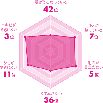 山形県の美肌グラフ