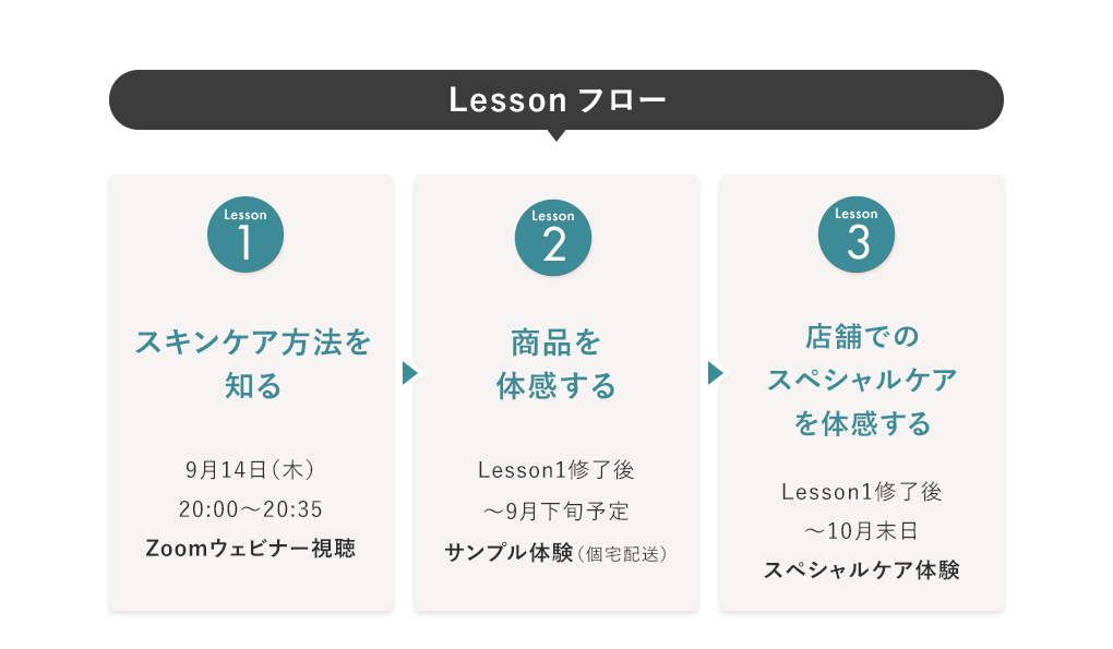 Lessonフロー