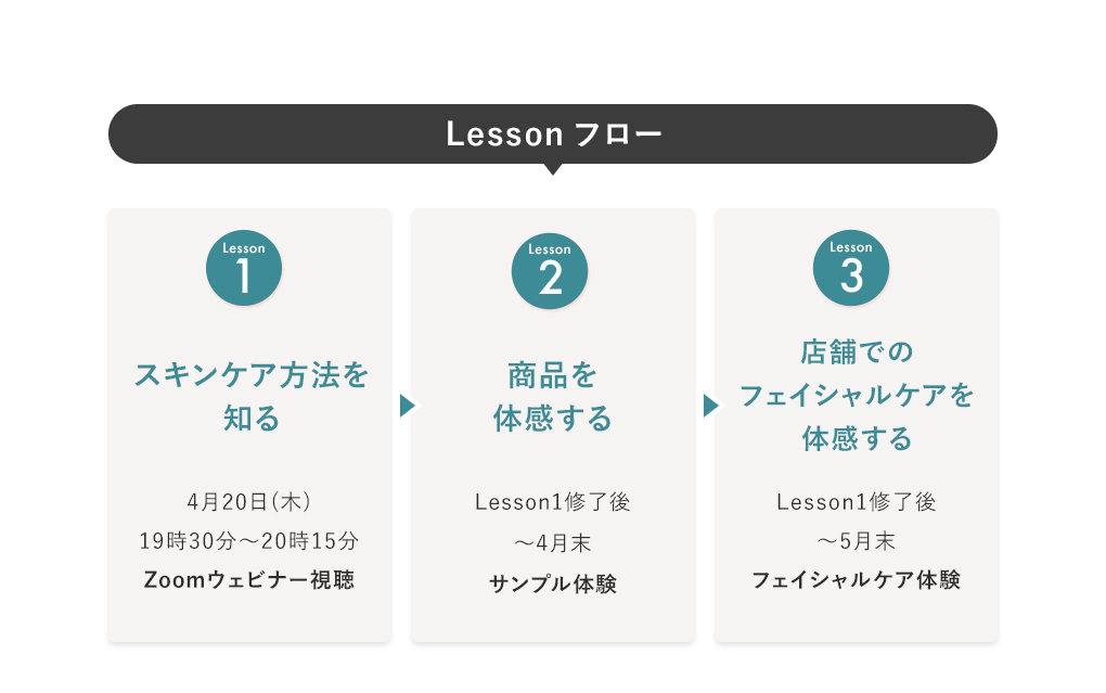 Lessonフロー