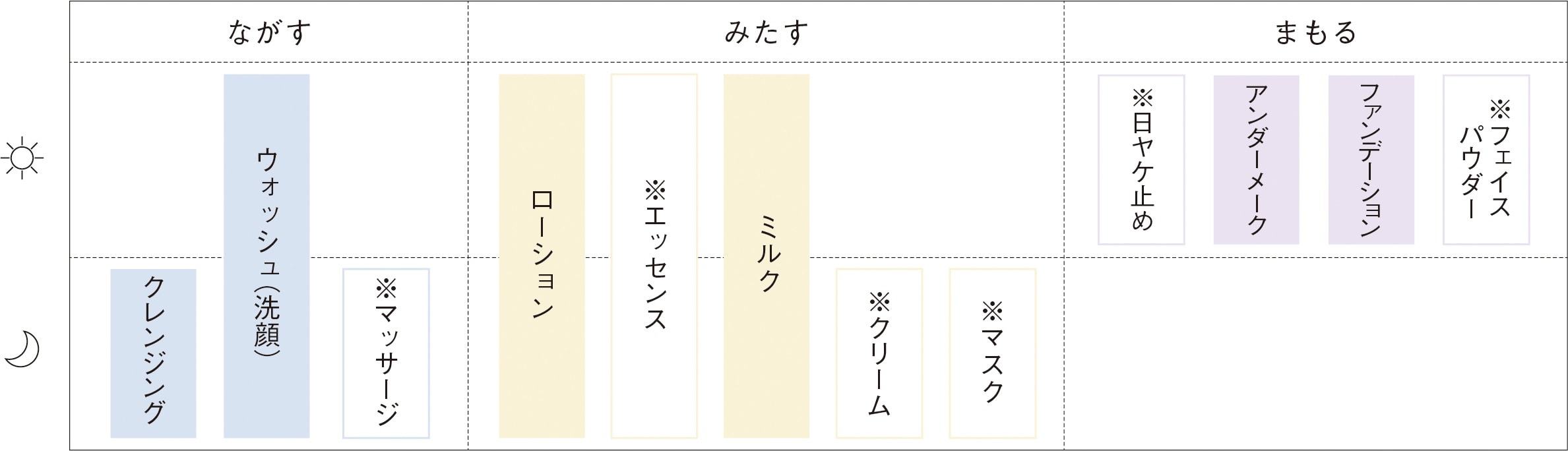 化粧品の使用ステップ