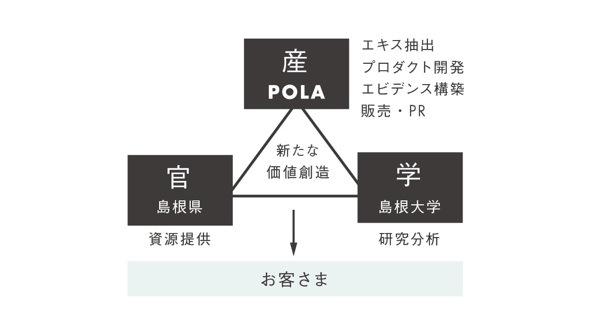 新たな価値創造