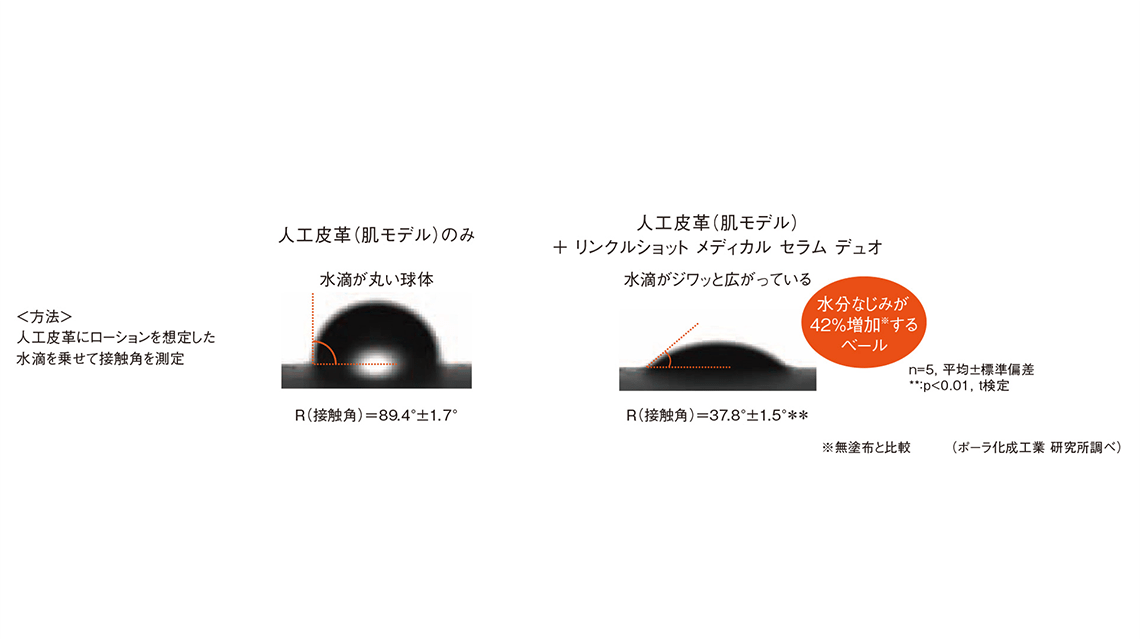水分なじみが42%増加※するベール