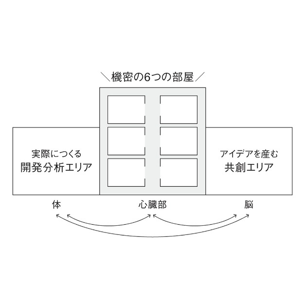 研究所では、アイデアを生む「共創エリア＝脳」、開発を行う「実験室・分析室＝体」、最も機密性が高い「6つの部屋＝心臓」が隣接する。これも新設されたTDC棟設計の際の工夫の1つ。まるで血液が流れるように、ポーラ最新の研究がアクティブに行き来する。