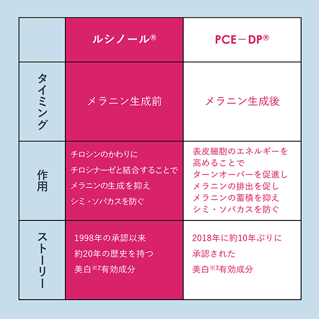 大きな違いは、メラニンが「できる前」か「できた後」か。