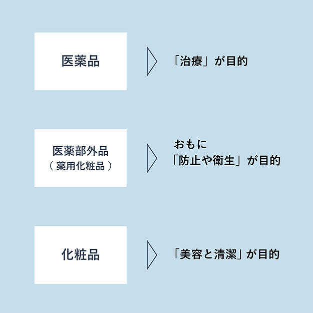 承認されているからこそ表現できる効果効能。