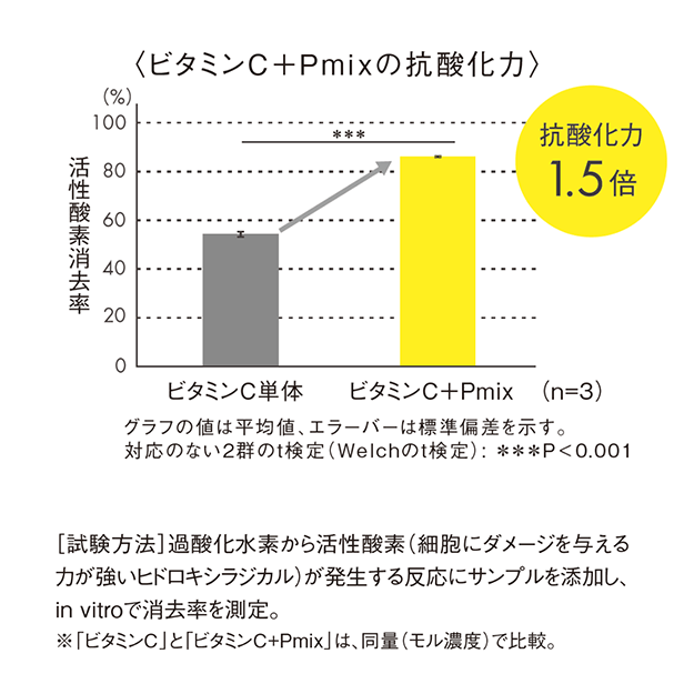 ビタミンC＋Pmixの抗酸化力