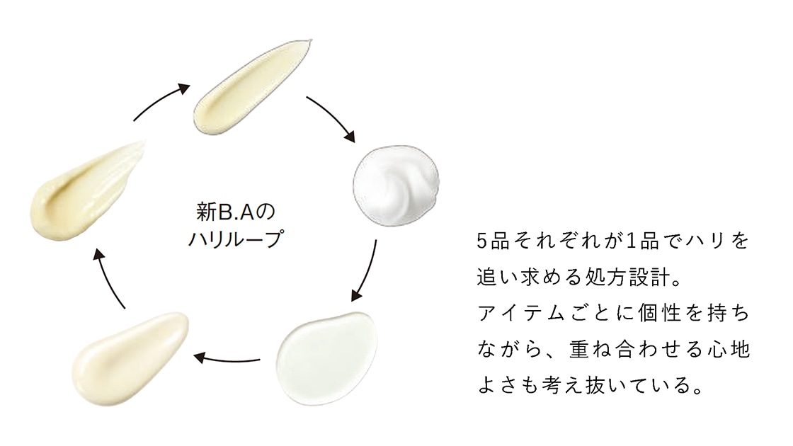 5品それぞれ1品でハリを追い求める処方設計。アイテムごとに個性を持ちながら、重ね合わせる心地よさも考え抜いている。