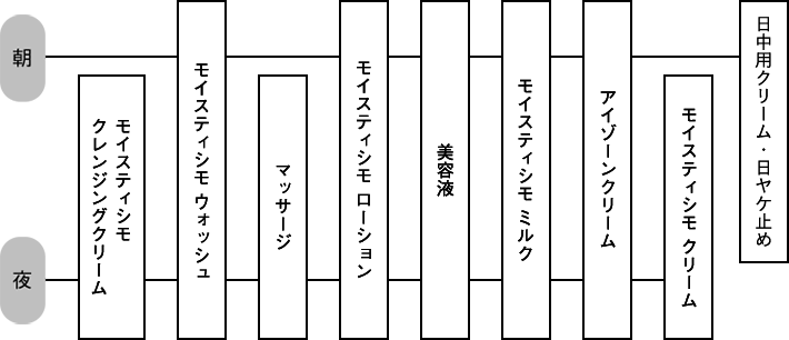 モイスティシモ ローション: 商品詳細 | ポーラ公式 エイジングケアと