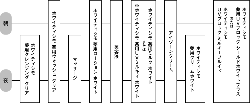 ホワイティシモ オールスターボックス: 商品詳細 | ポーラ公式 