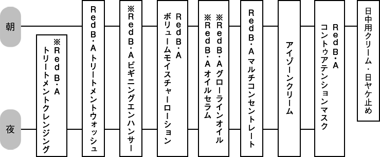 Red B.A トリートメントウォッシュ: 商品詳細 | ポーラ公式 エイジング