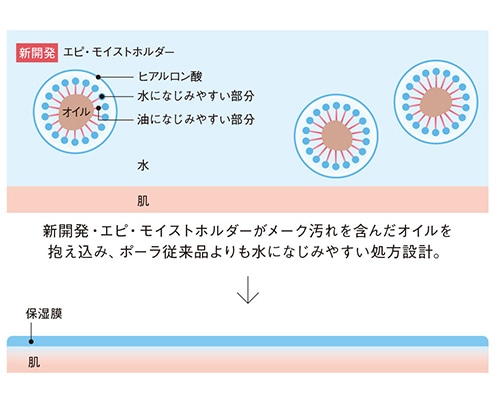 ポーラ第六世代BAクレジングクリーム&BAウォッシュ50包ずつ