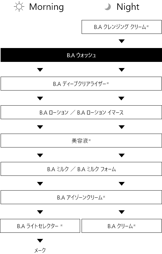 ポーラB.A 最新第6世代新BA ウォッシュ0.7g クレンジング1.3g各50