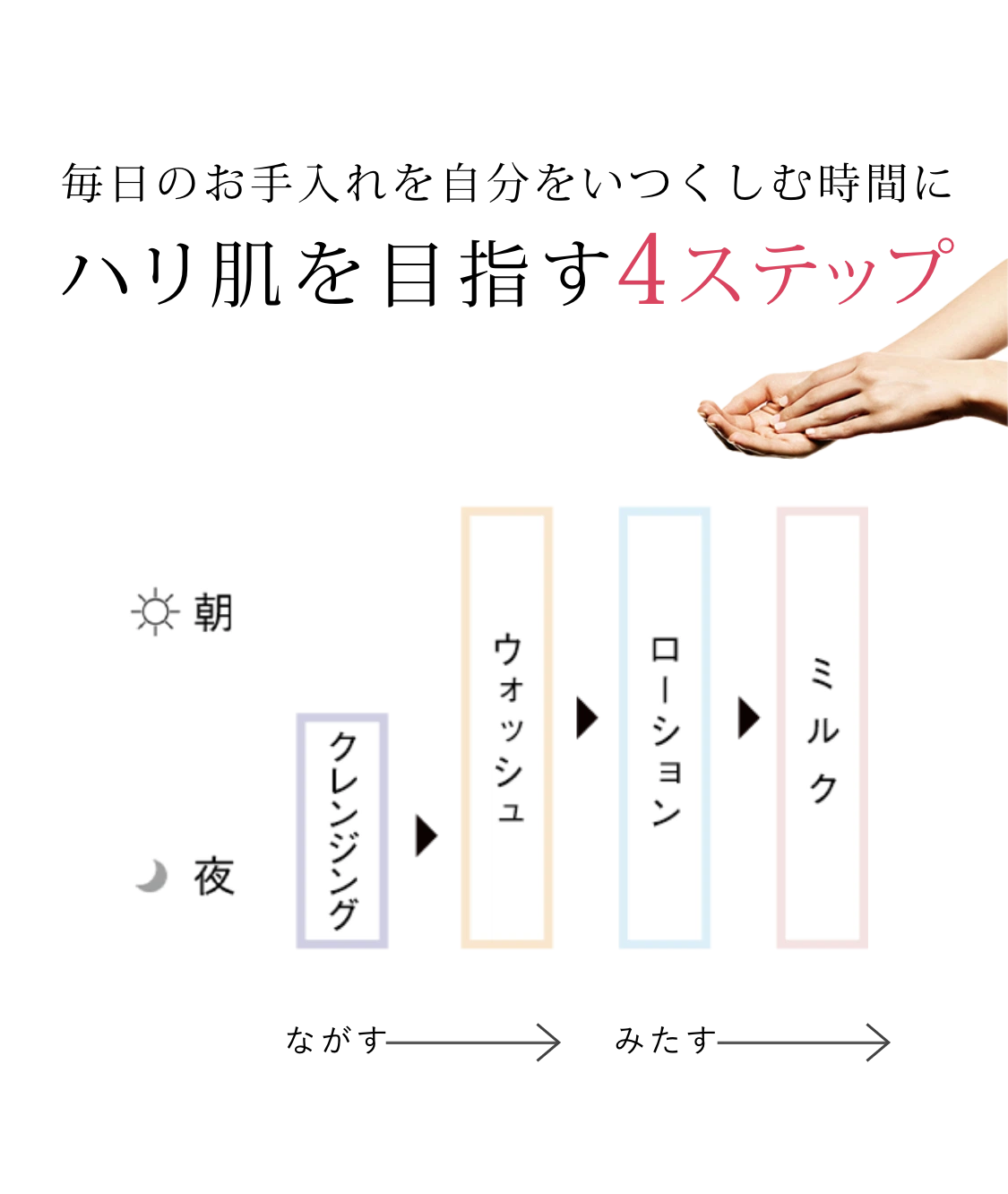 B.A」をラインで2週間体感できるB.A ベーシックセット | ポーラ公式